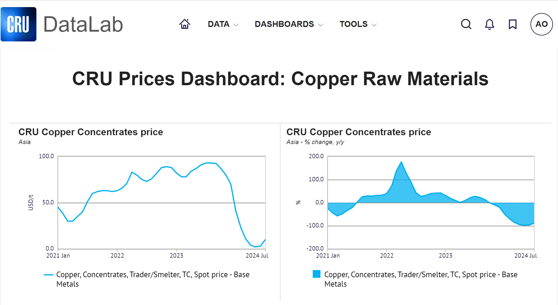 Custom dashboards