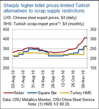 steel-export-scrap-import-prices