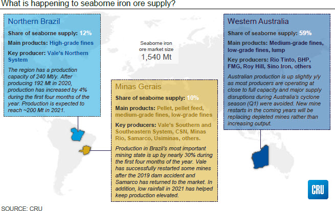 What is happening to seaborne iron ore supply?