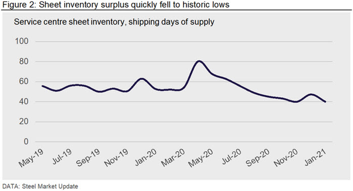 Sheet inventory surplus quickly fell to historic lows