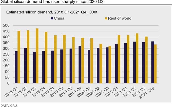 Silicon spot prices have soared since 2020 Q3