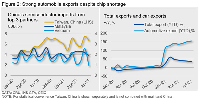 Figure 2 strong automobile exports despite chip shortage