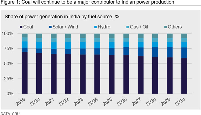 Coal will continue to be a major contributor to Indian power production