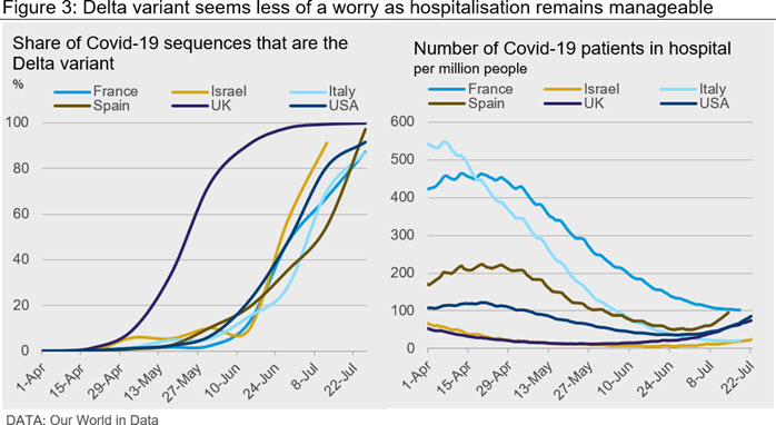 Figure 3: Delta variant seems less of a worry as hospitalisation remains manageable