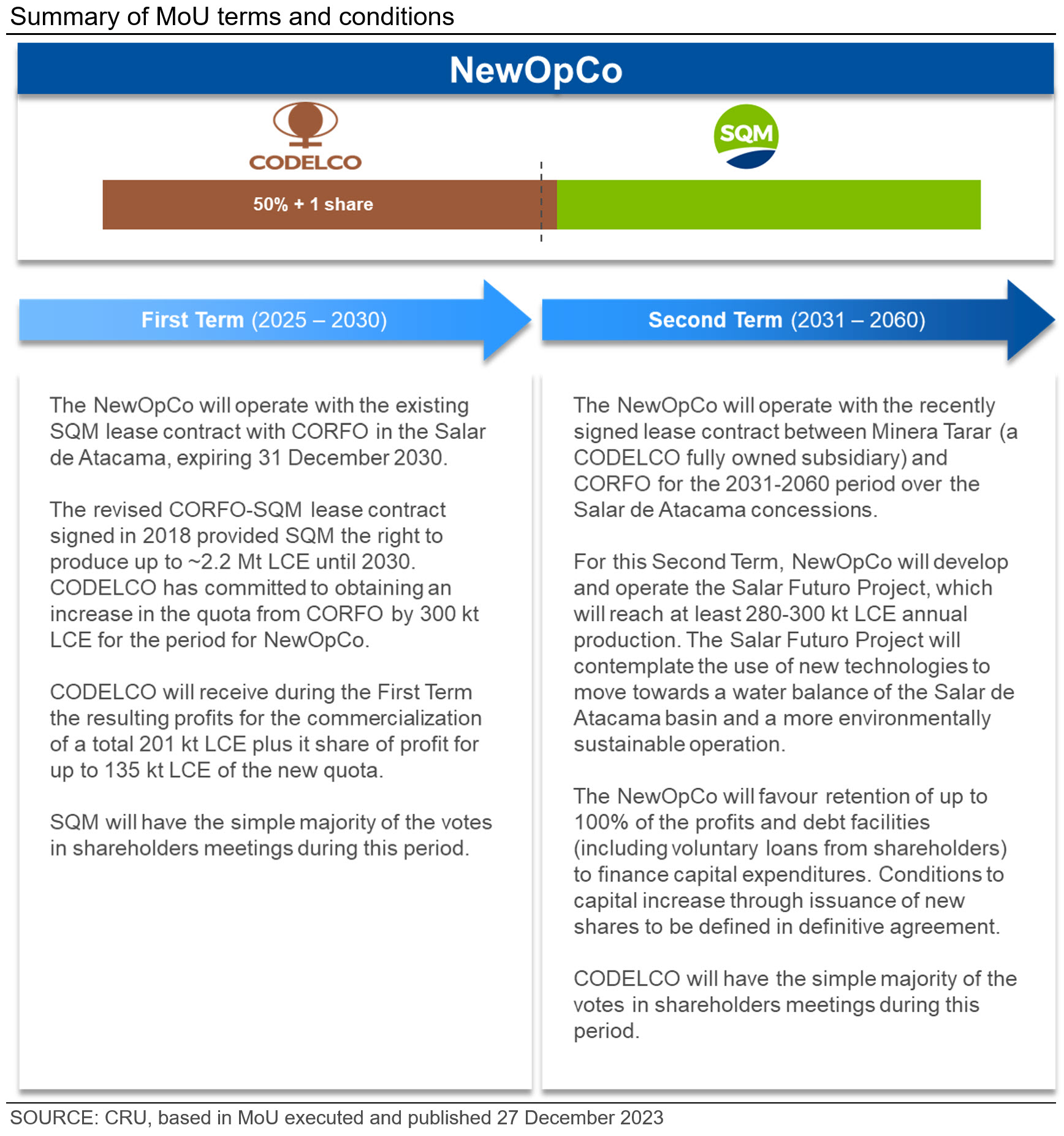 Summary of MoU terms and conditions