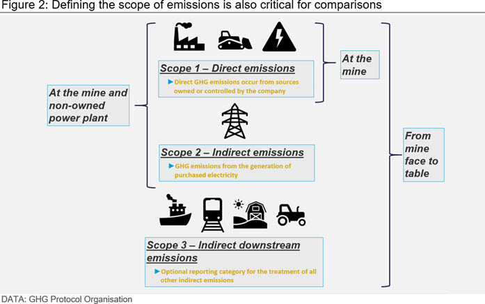 Defining the scope of emissions is also critical for comparisons