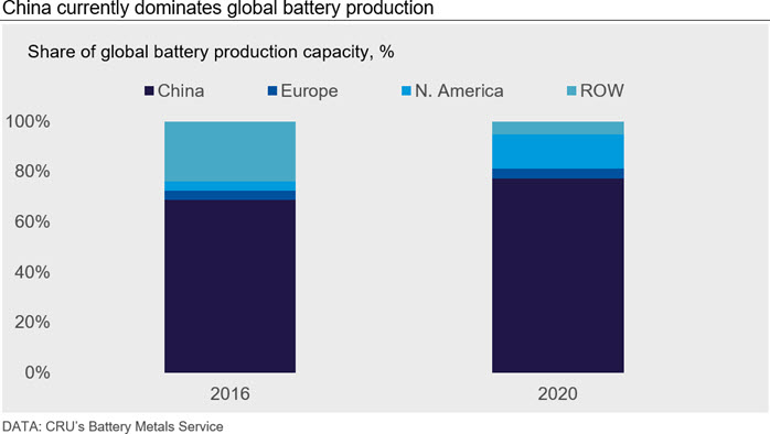 China currently dominates global battery production