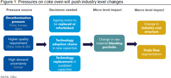 Pressures on coke oven will push industry level changes