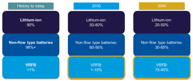 2022 total GWh of energy storage