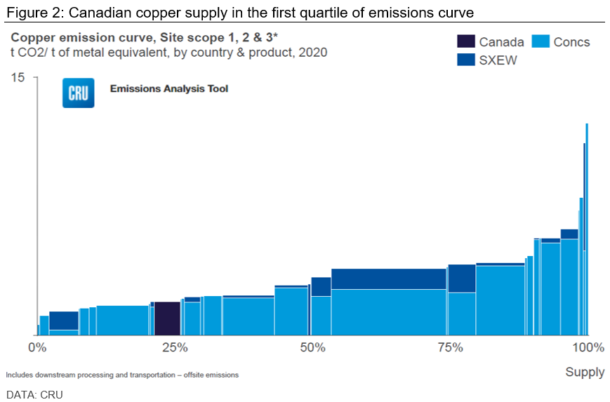 Canadian copper supply in the first quartile of emissions curve