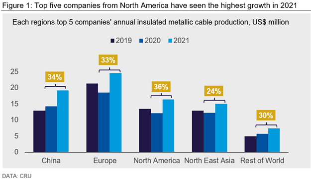 2021 top 5 companies from North America