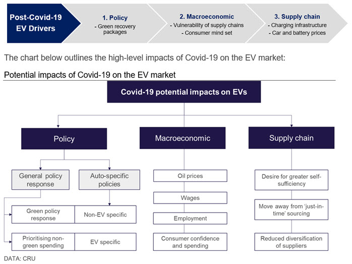 Potential impacts of Covid-19 on the EV market