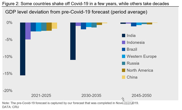 Figure 2: Some countries shake off Covid-19 in a few years, while others take decades