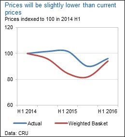 prices-indexed-to-100-in2014-h1