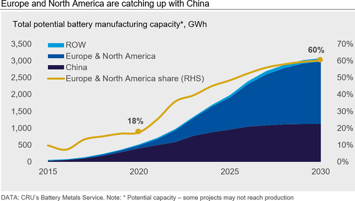 Europe and North America are catching up with China