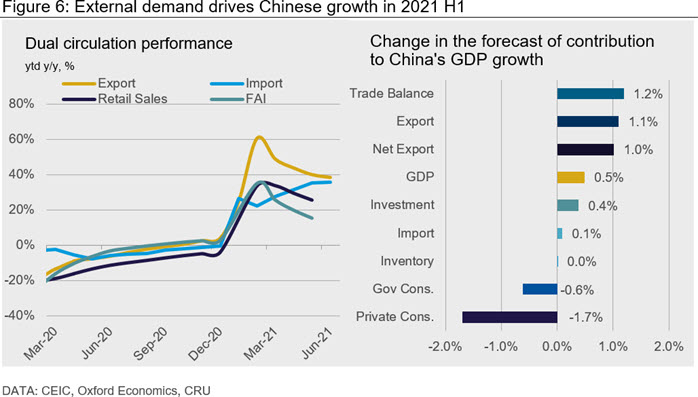 Figure 6: External demand drives Chinese growth in 2021 H1