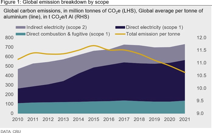 Figure 1: Global emission breakdown by scope