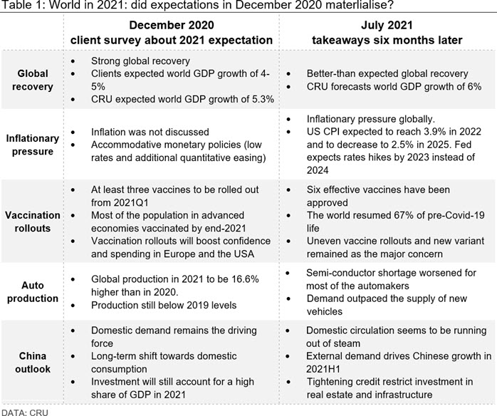 Table 1: World in 2021: did expectations in December 2020 materlialise?