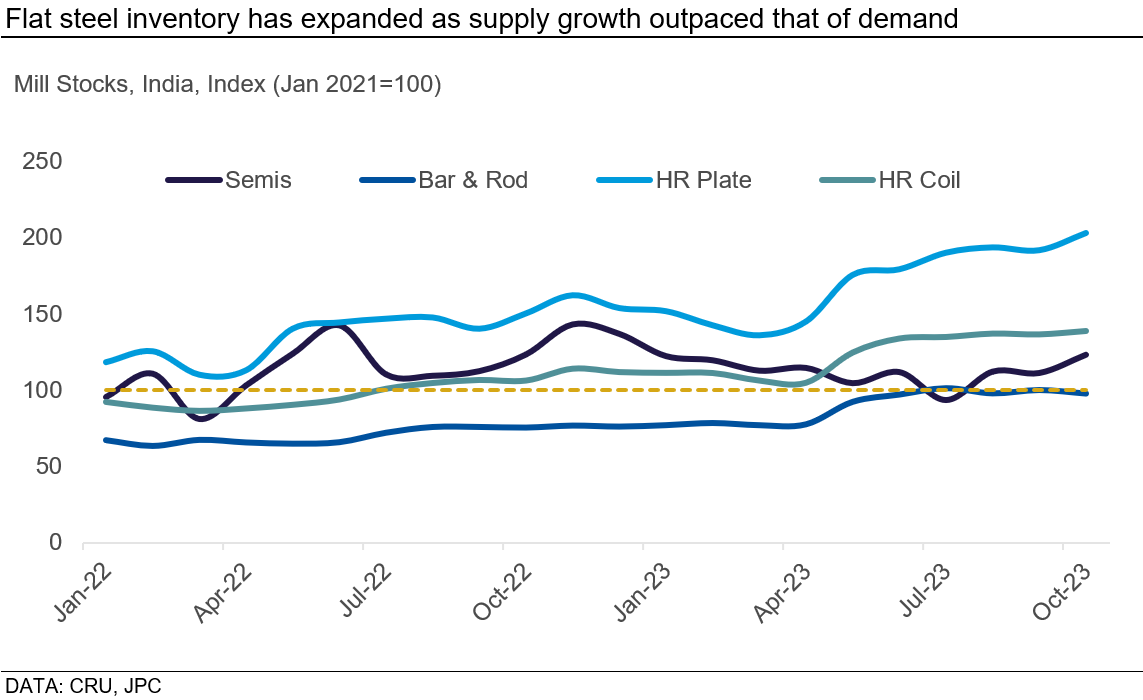 Flat steel inventory has expanded since Jan '22 til Oct '23