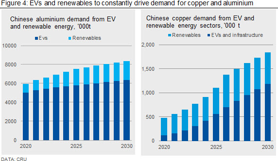 EVs and renewables to constantly drive demand for copper and aluminium