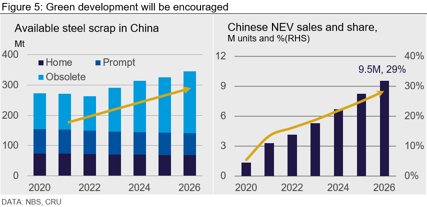 Figure 5: Green development will be encouraged