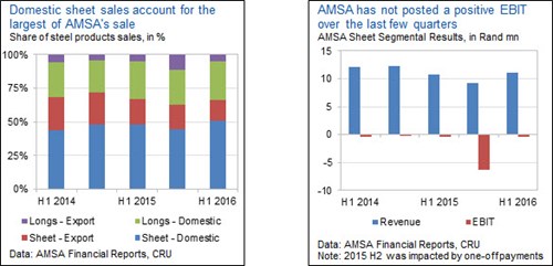 share-of-steel-products-sales