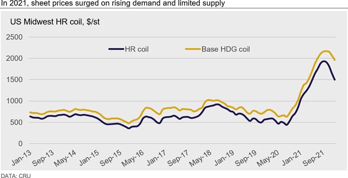 In 2021, sheet prices surged on rising demand and limited supply