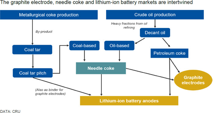 The graphite electrode, Needle coke and lithium-ion battery markets are interwined