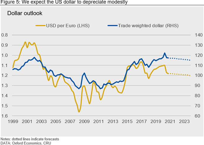 We expect the US dollar to depreciate modestly