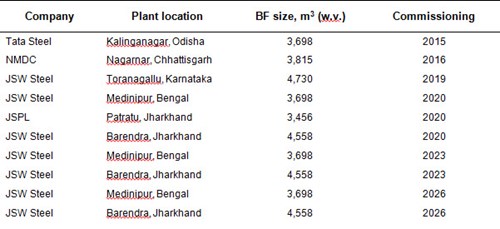 BF-size-in India-in- next-10-years