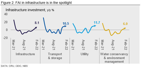 China's fiscal spending kickstarts March 2