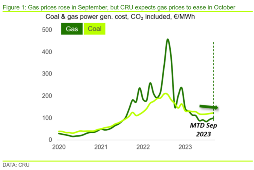 Graph showing that gas prices rose in September