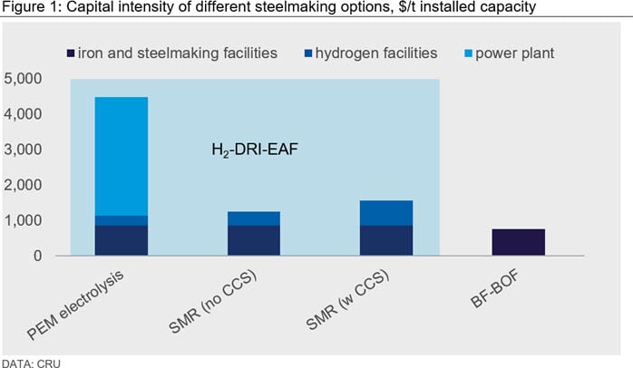 Figure 1: Capital intensity of different steelmaking options, $/t installed capacity