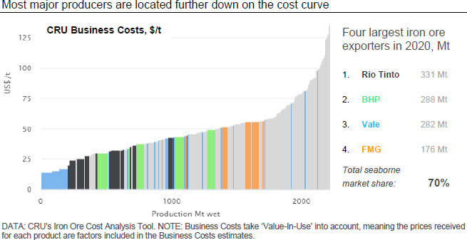 Most major producers are located further down on the cost curve