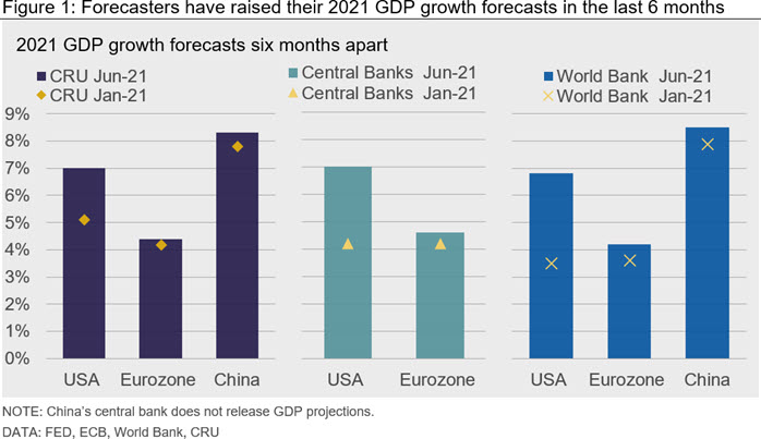 Figure 1: Forecasters have raised their 2021 GDP growth forecasts in the last 6 months