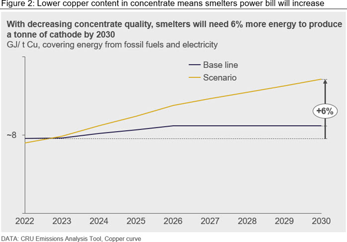 Figure 2: Lower copper content in concentrate means smelters power bill will increase