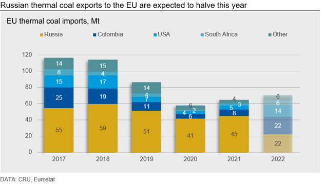 EU to ban Russian coal imports