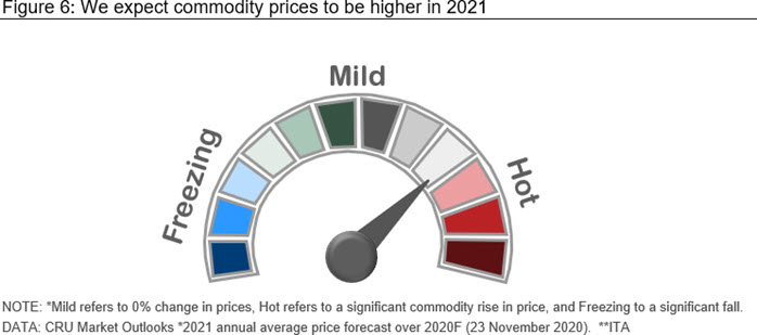 We expect commodity prices to be higher in 2021