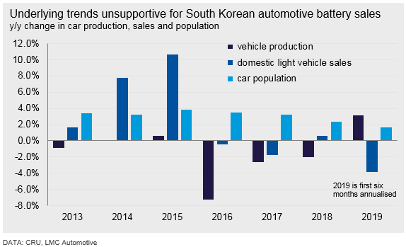 Underlying trends unsupportive for South Korean automotive battery sales