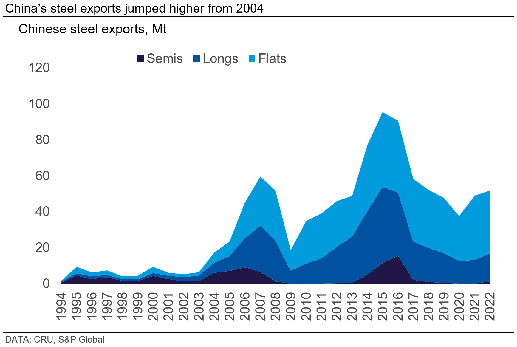 Graph showing China’s steel exports