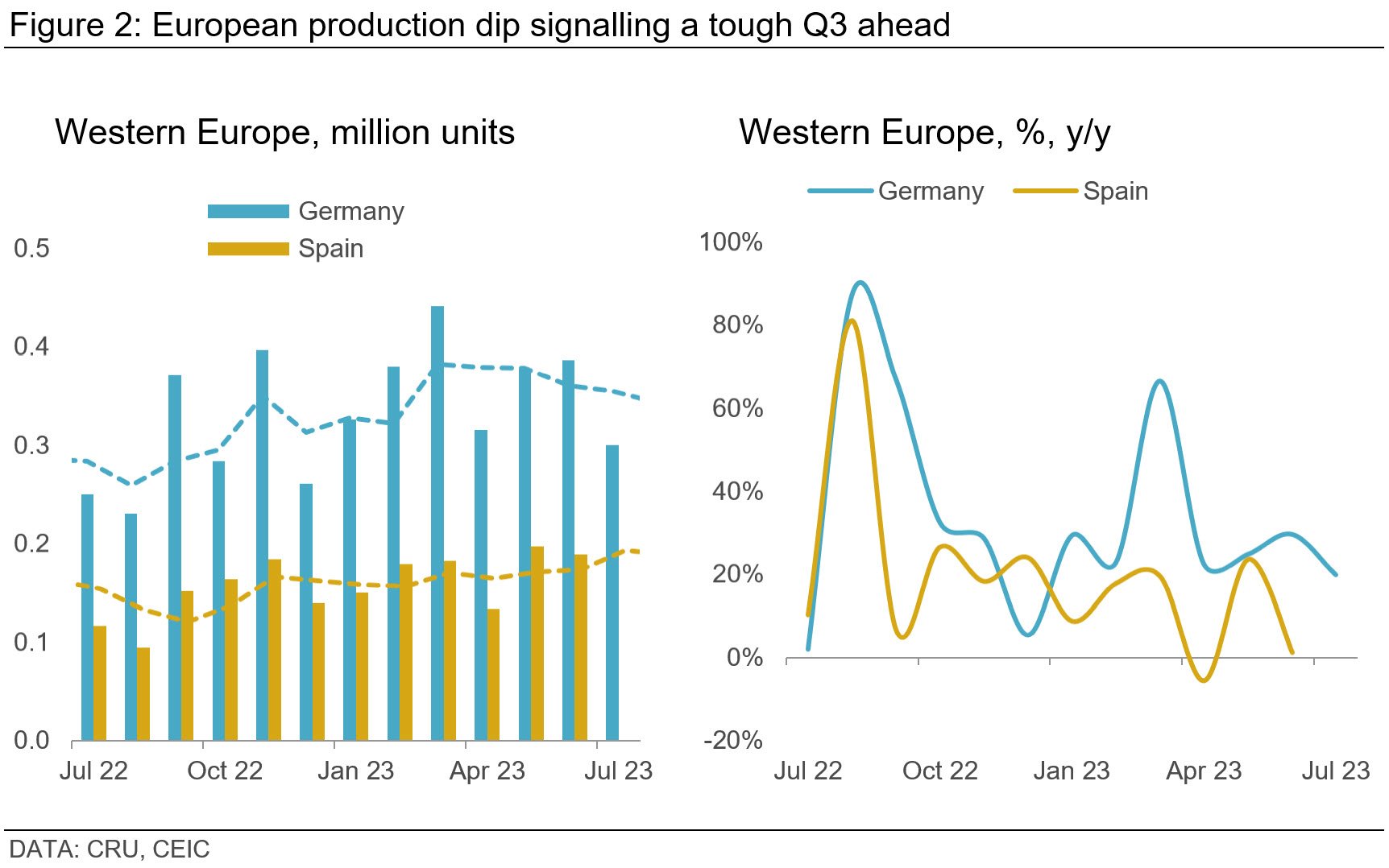 Graph showing European production dip