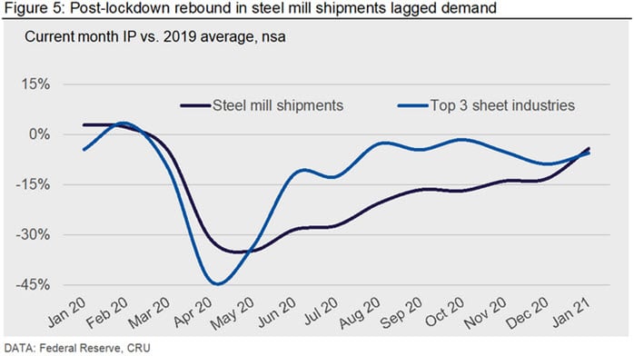 Post-lockdown rebound in steel mill shipments lagged demand