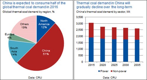 /thermal-coal-demand-in-china