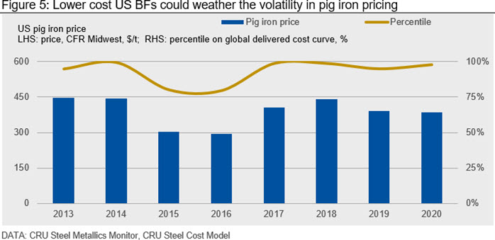 Lower cost US BFs could weather the volatility in pig iron pricing