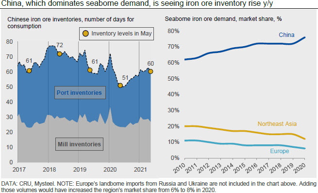 China, which dominates seaborne demand, is seeing iron ore inventory rise y/y