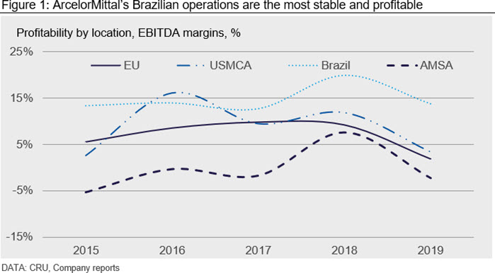 ArcelorMittal’s Brazilian operations are the most stable and profitable